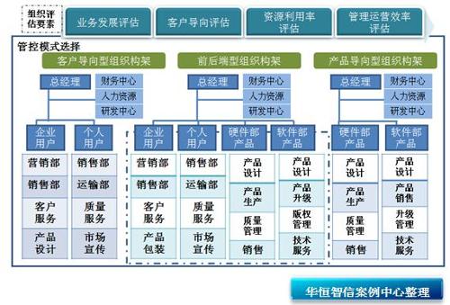 集團(tuán)管控 - 企業(yè)管理核心樞紐